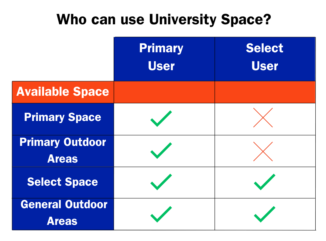 Who Can Use University Space Chart